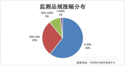 2019年12月中藥材市場價(jià)格監(jiān)測與肝癌血漿microRNA標(biāo)志物檢測研究動(dòng)態(tài)
